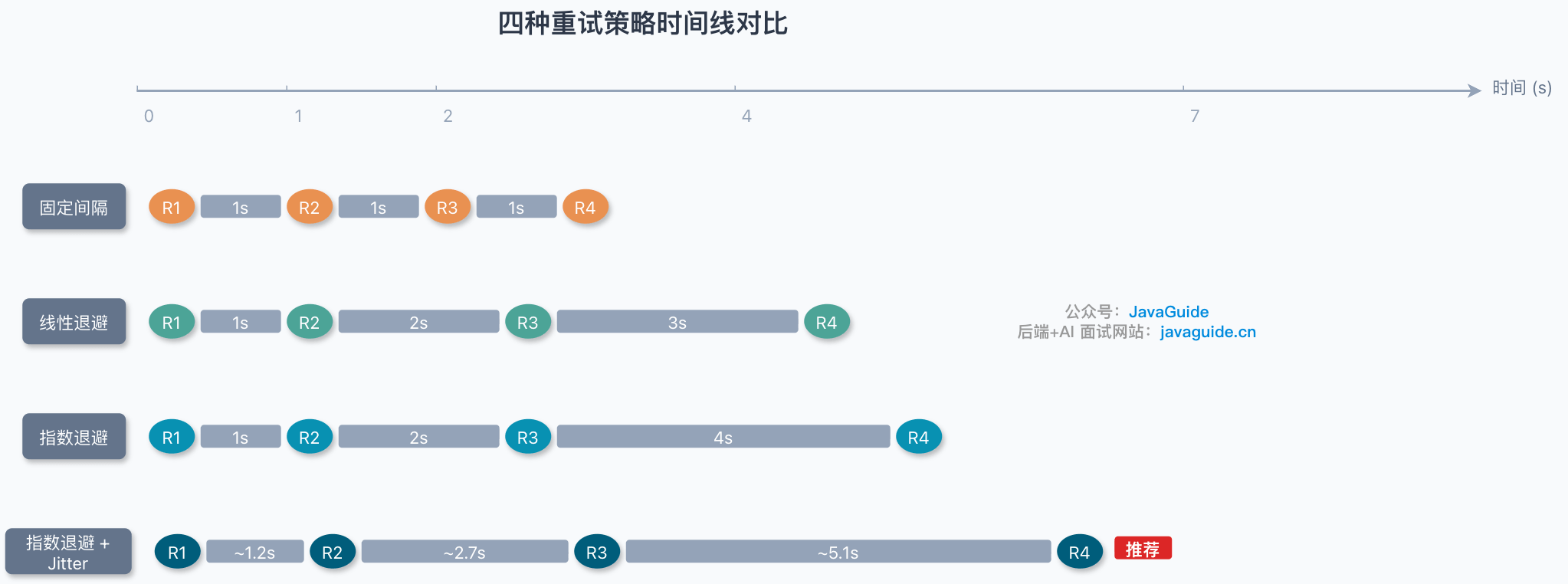 四种重试策略时间线对比