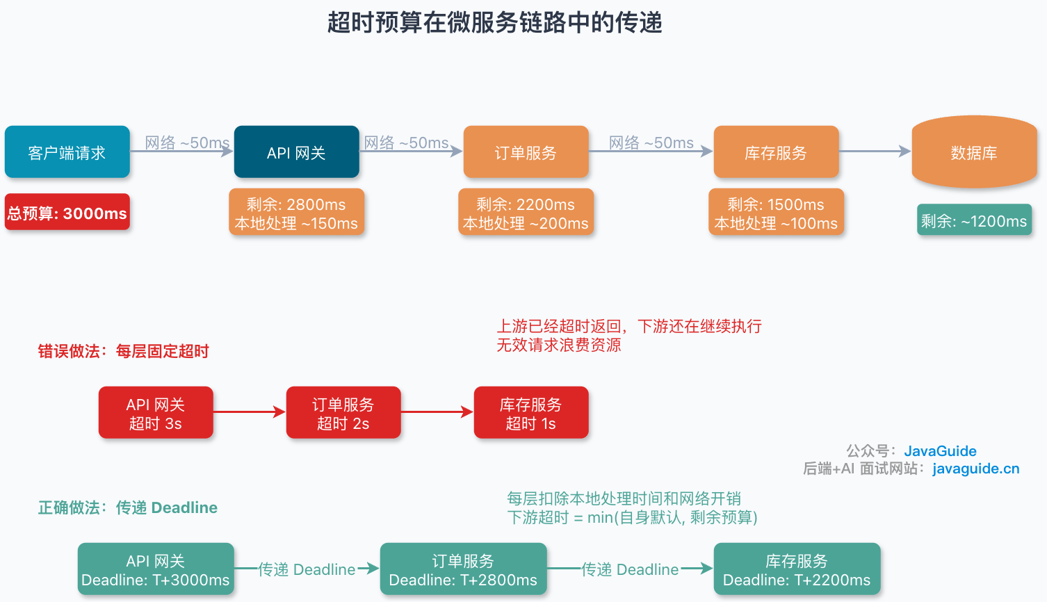 超时预算在微服务链路中的传递