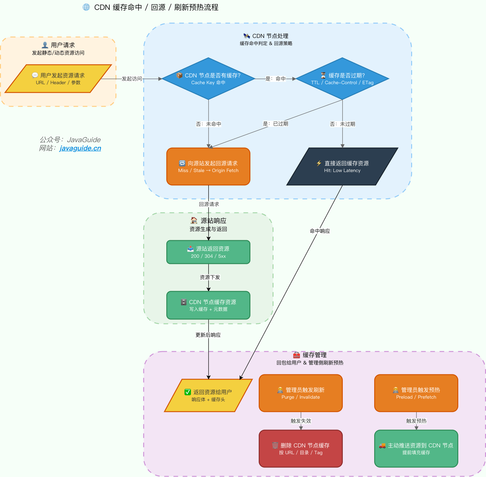 CDN 缓存的完整生命周期
