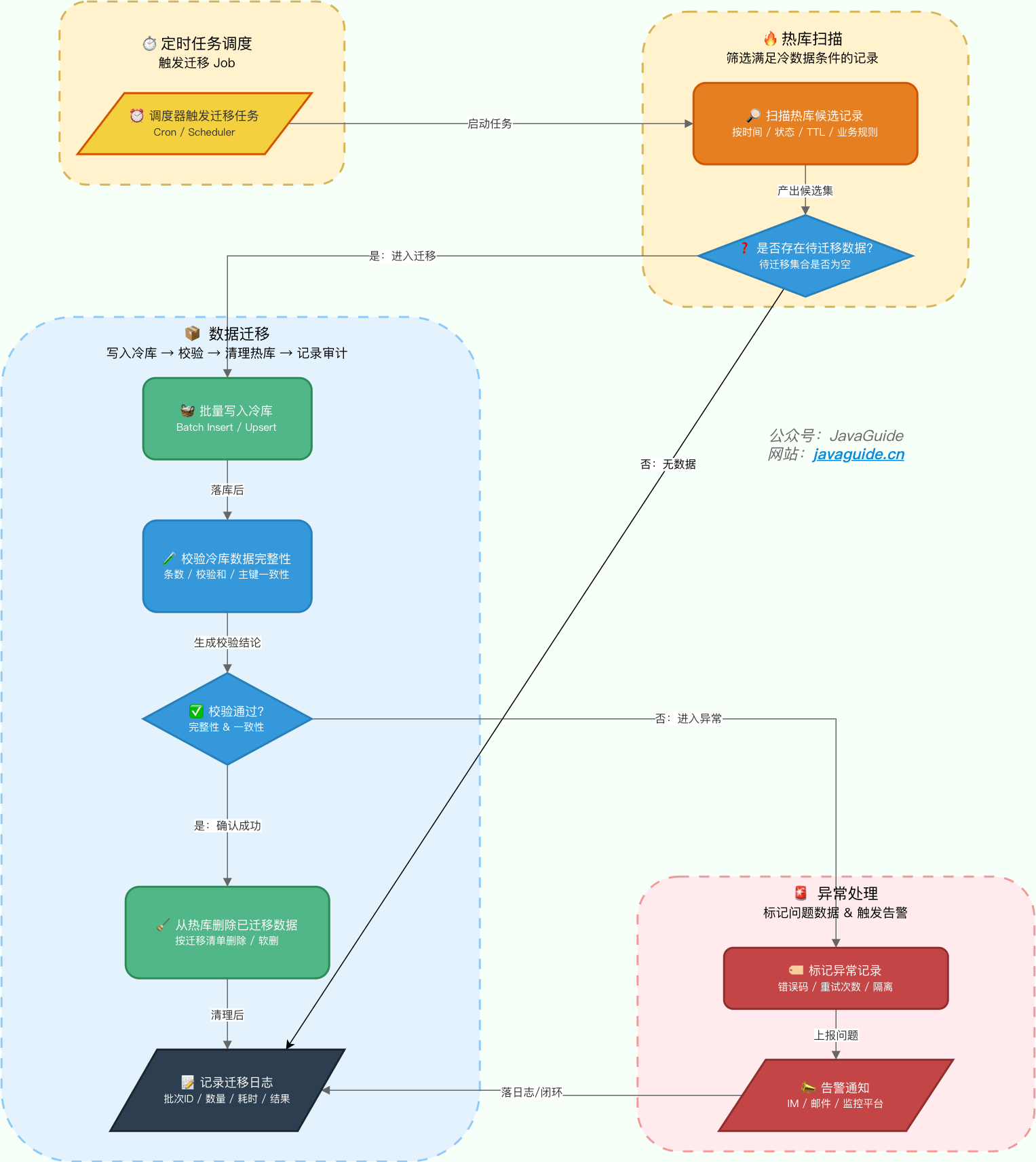 冷热分离 - 冷数据迁移