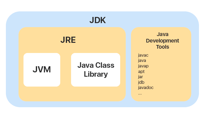 JDK 包含 JRE
