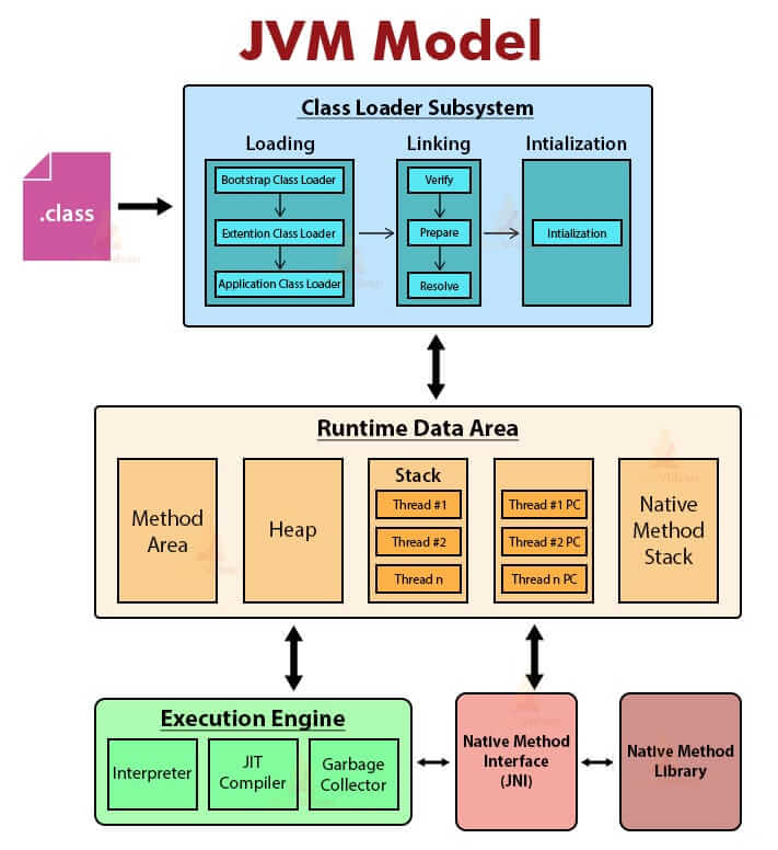 JVM 的大致结构模型