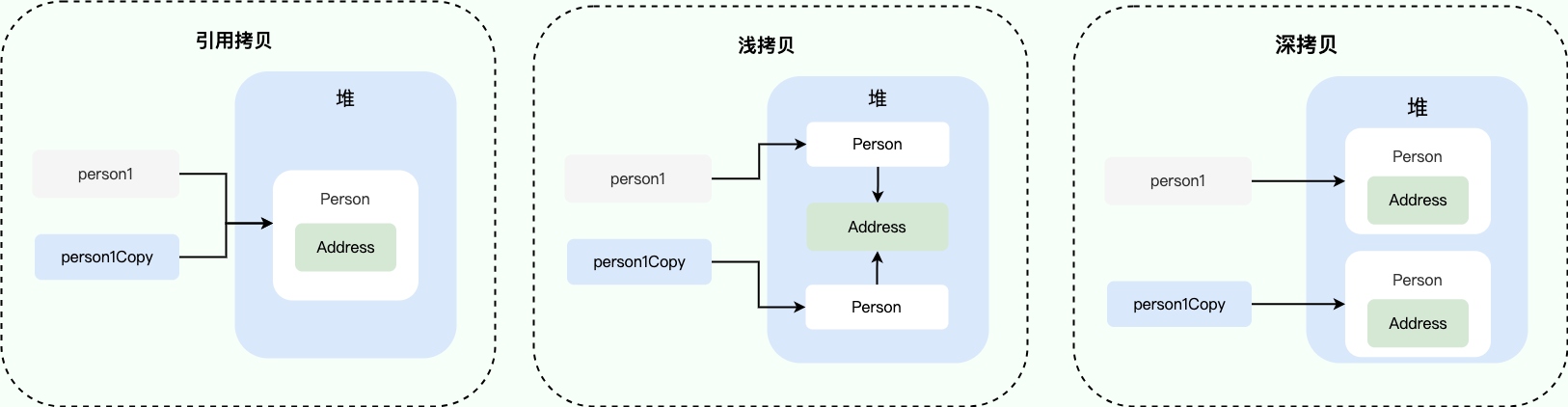 浅拷贝、深拷贝、引用拷贝示意图