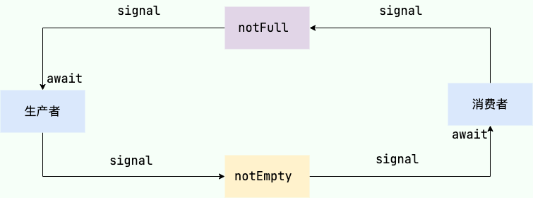ArrayBlockingQueue 非空非满 