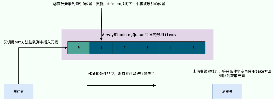 ArrayBlockingQueue 非空条件 