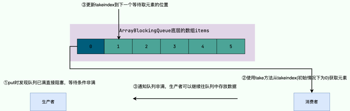 ArrayBlockingQueue 非满条件 