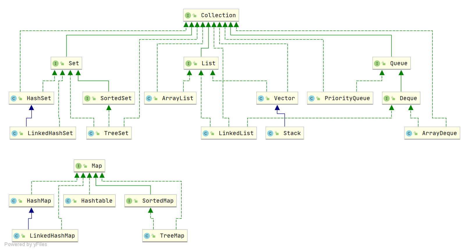 Java 集合框架概览