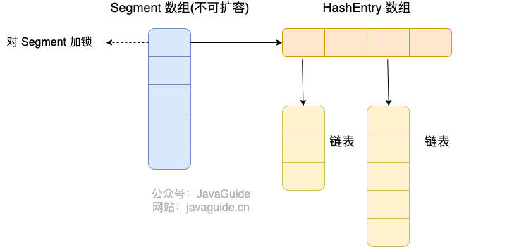 Java 7 ConcurrentHashMap 存储结构 