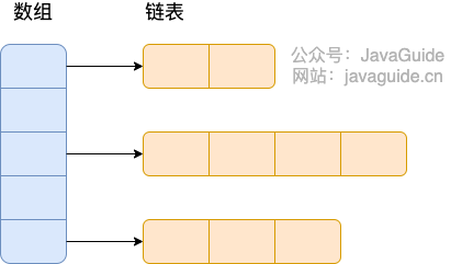 jdk1.8 之前的内部结构-HashMap