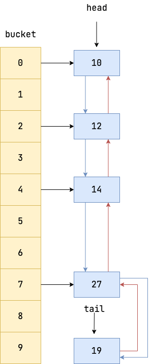 LinkedHashMap 中插入新元素 19 