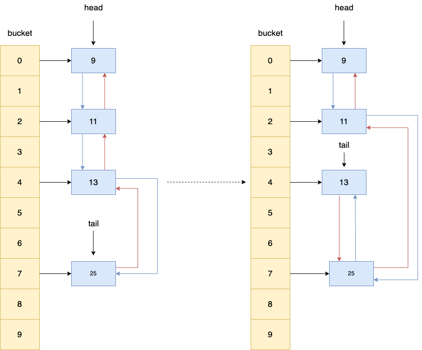 LinkedHashMap 移动元素 13 到链表尾部 