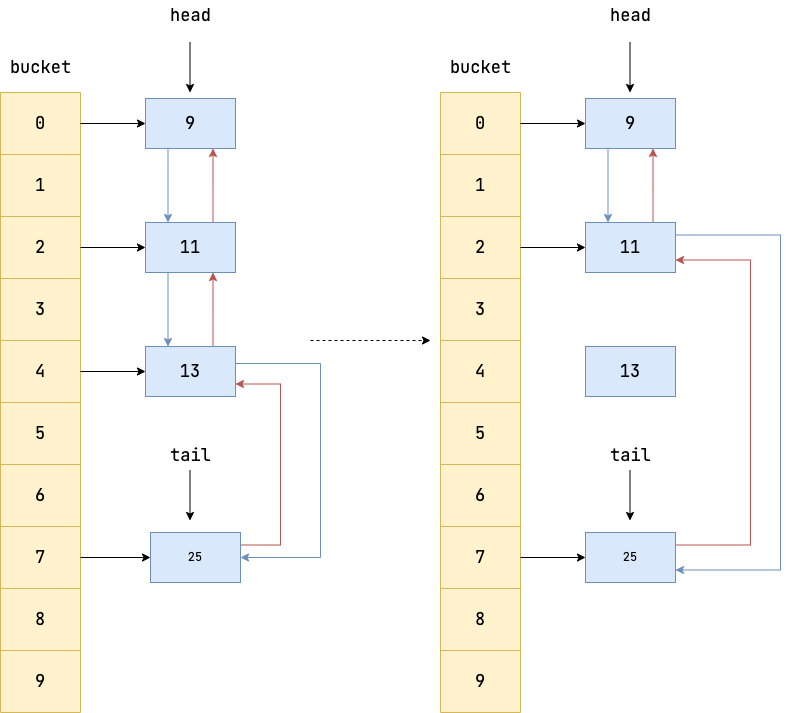 LinkedHashMap 删除元素 13 