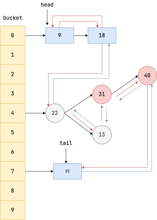 LinkedHashMap 逻辑结构 