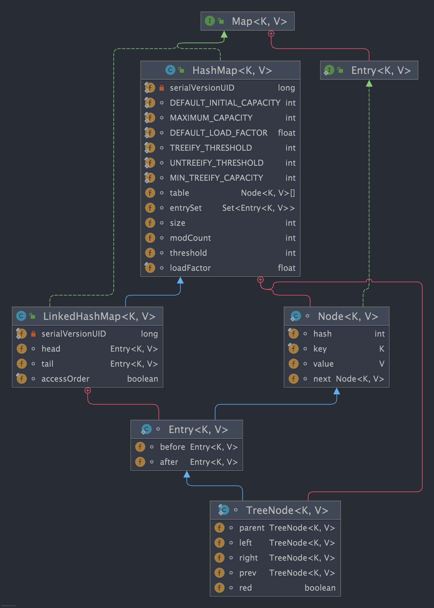 LinkedHashMap 和 HashMap 之间的关系 