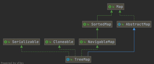 TreeMap 继承关系图