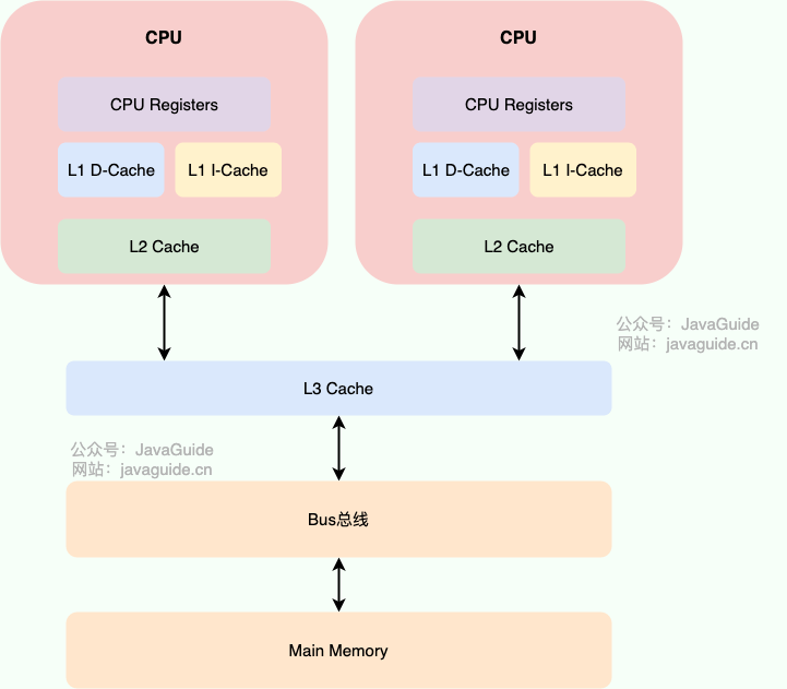 CPU 缓存模型示意图 