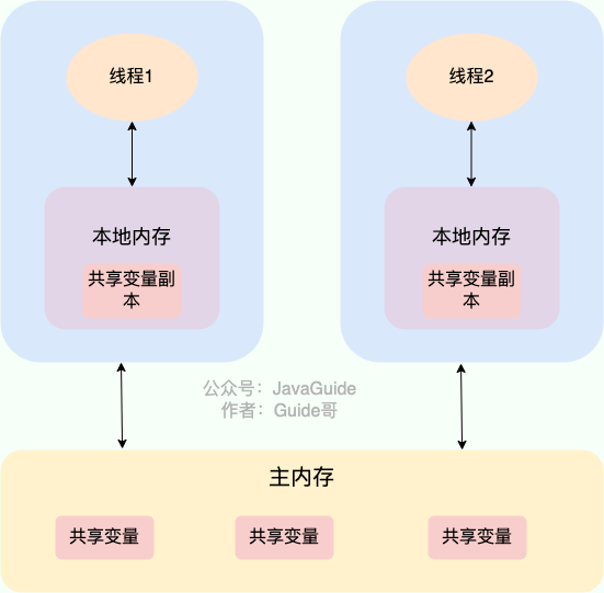 JMM(Java 内存模型) 