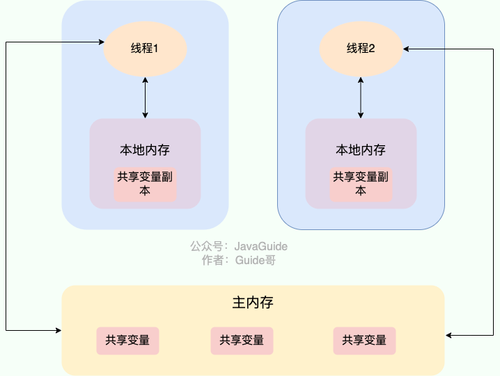 JMM(Java 内存模型)强制在主存中进行读取 