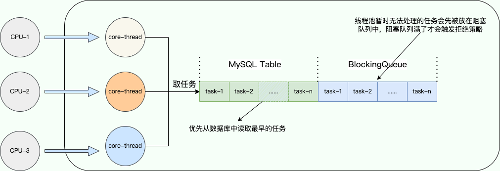 将一部分任务保存到MySQL中