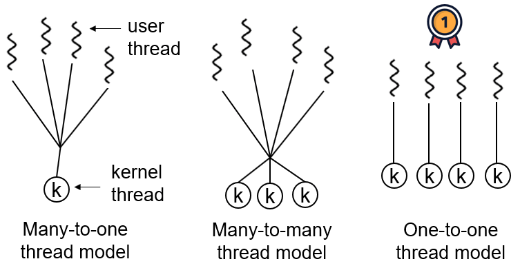 常见的三种线程模型