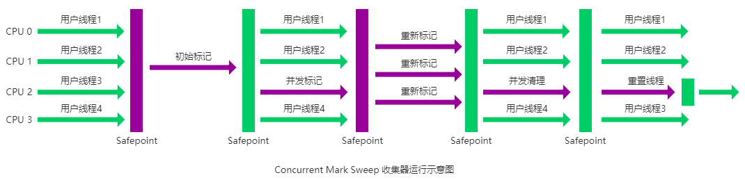 CMS 收集器