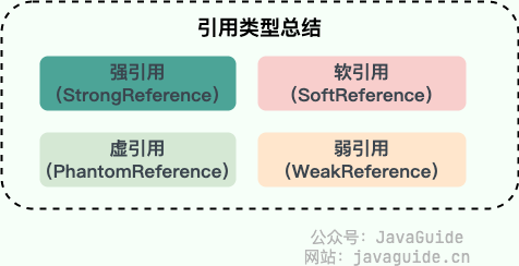 Java 引用类型总结