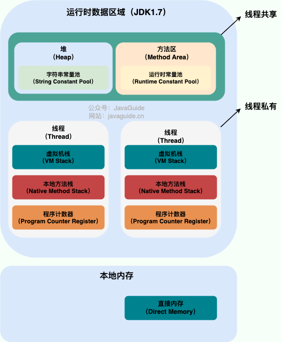 Java 运行时数据区域（JDK1.8 之前）