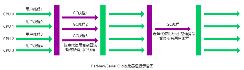 ParNew 收集器 