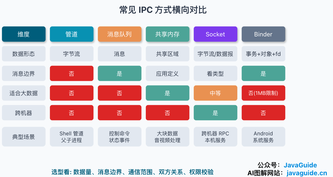 常见 IPC 方式在数据形态、消息边界、大数据传输和跨机器能力上的横向对比