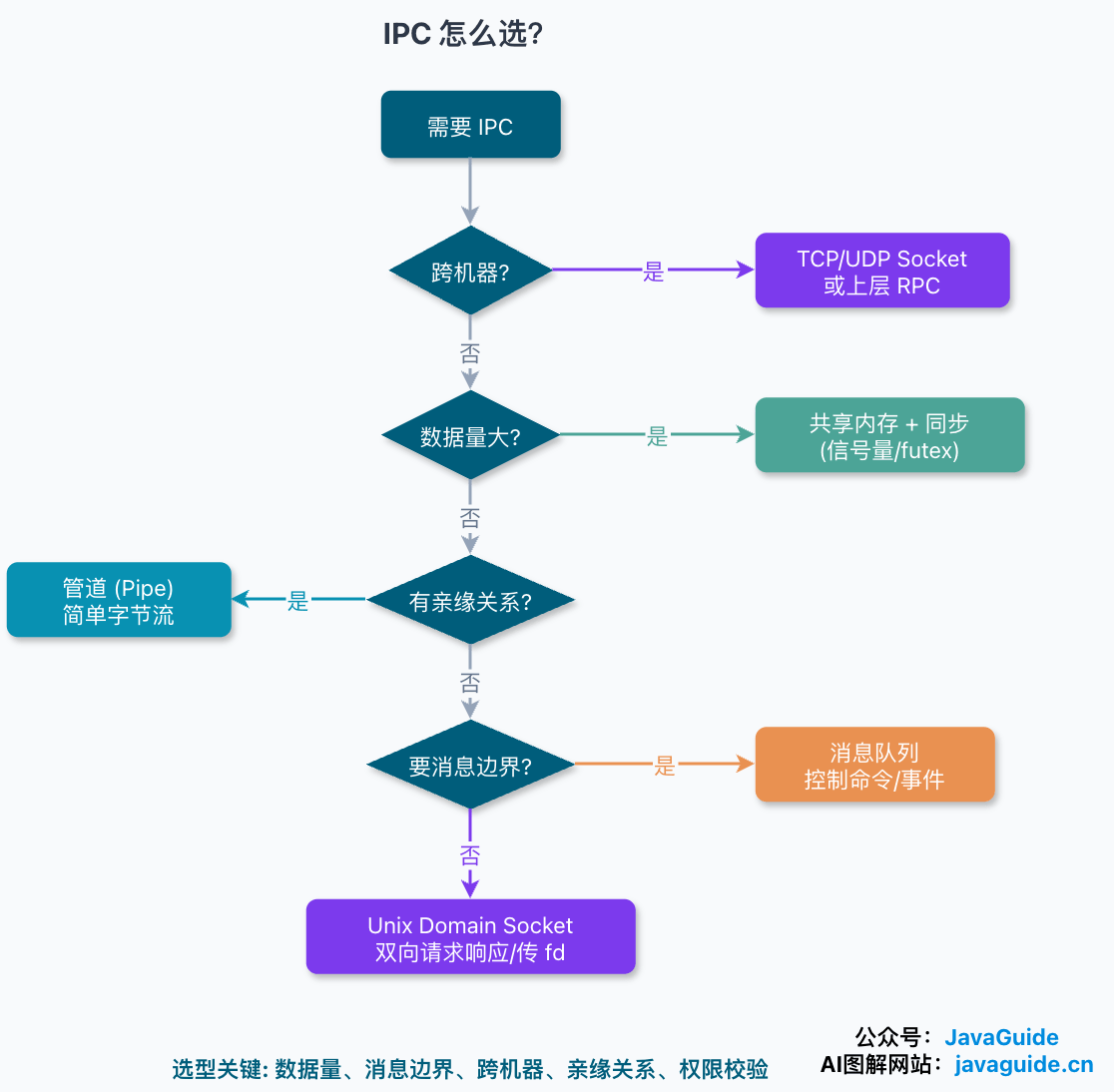 根据数据量、消息边界、跨机器和进程亲缘关系选择合适的 IPC 方式