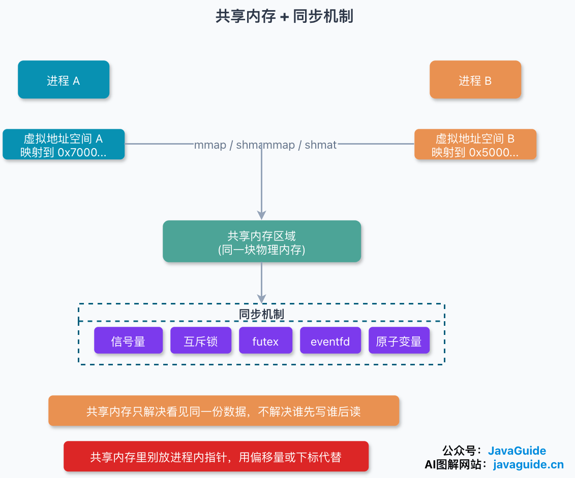 共享内存让多个进程映射同一块物理内存,但仍需要信号量、futex 等同步机制配合