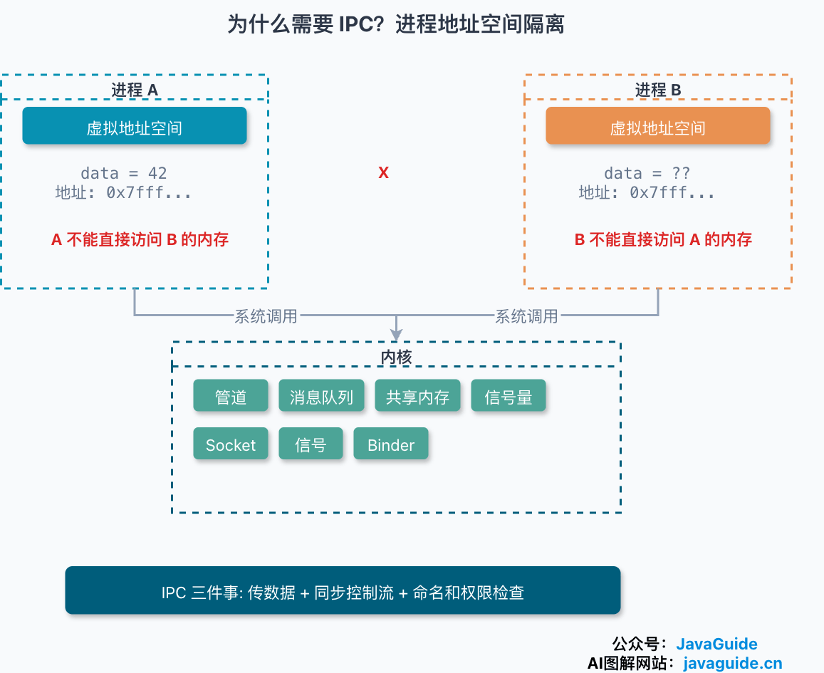 进程地址空间隔离导致进程间通信需要借助内核提供的 IPC 机制