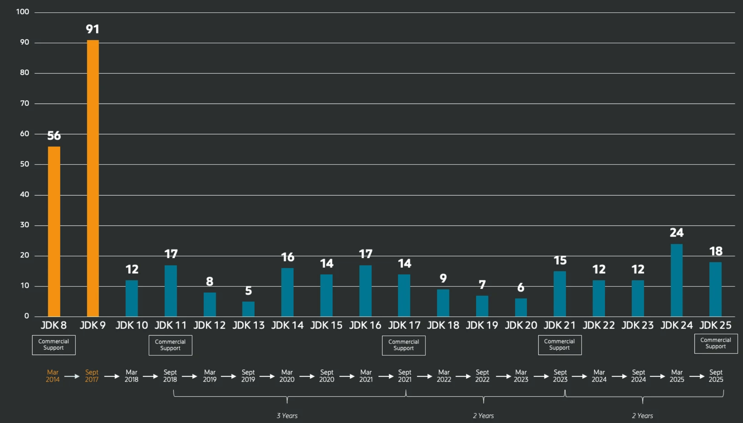  JDK 8 到 JDK 25 每个版本的更新带来的新特性数量和更新时间 