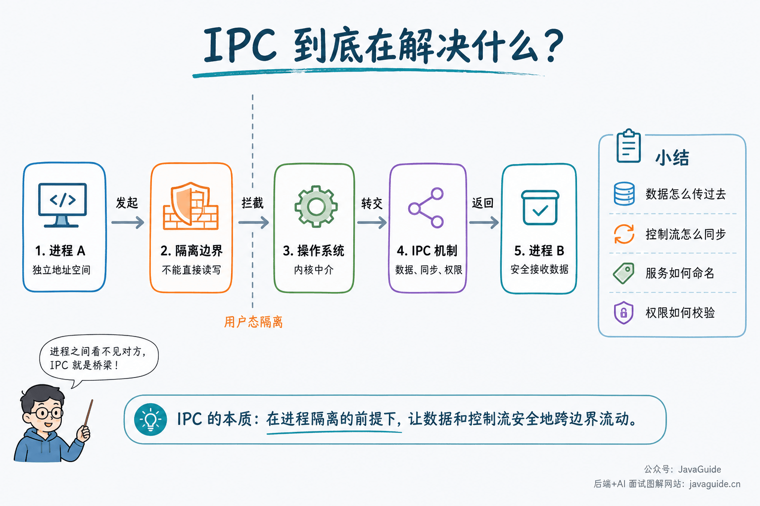 IPC 需要同时解决数据传递、同步控制、命名寻址和权限检查等问题