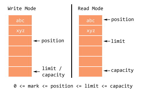 position 、limit 和 capacity 之前的关系 
