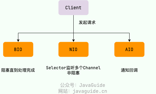 BIO、NIO 和 AIO 对比 