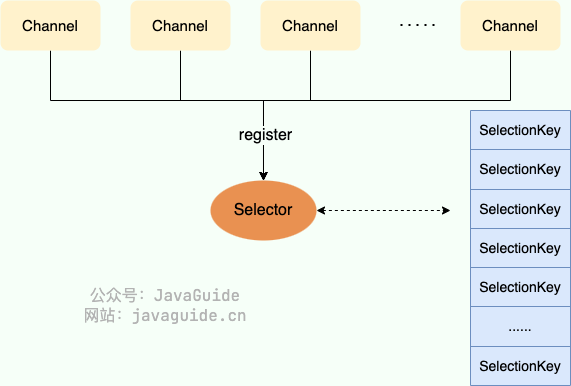 Selector 选择器工作示意图 