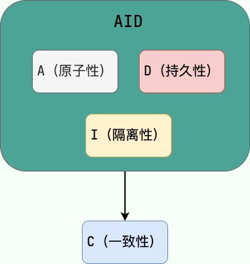 AID->C