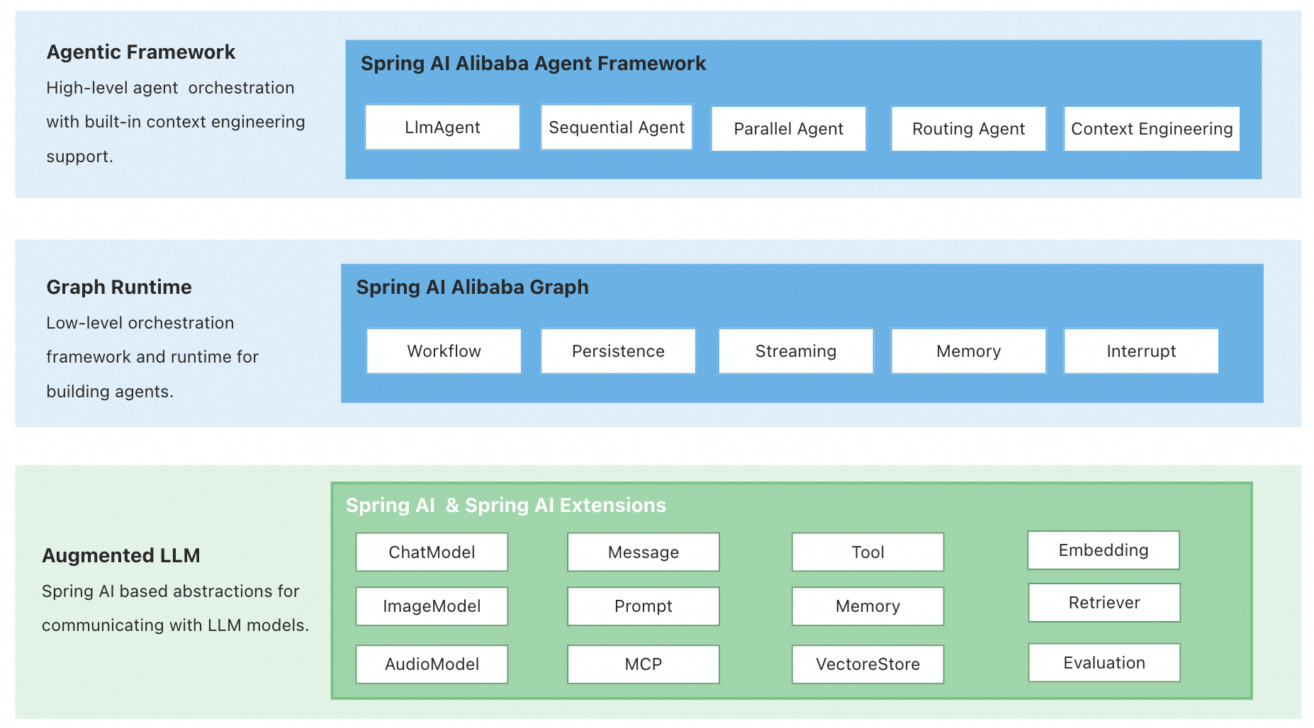 Spring AI Alibaba 架构