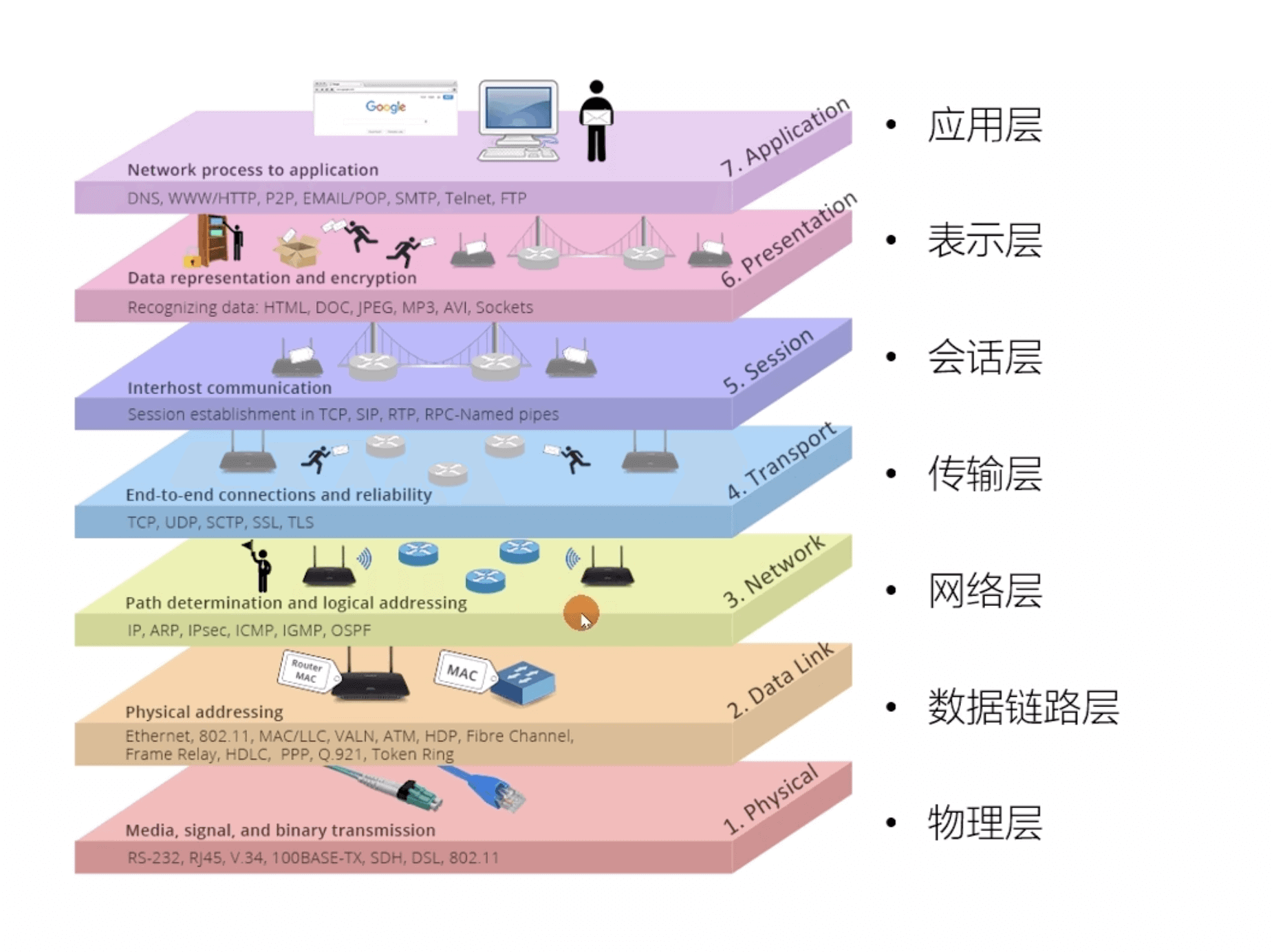 osi七层模型2