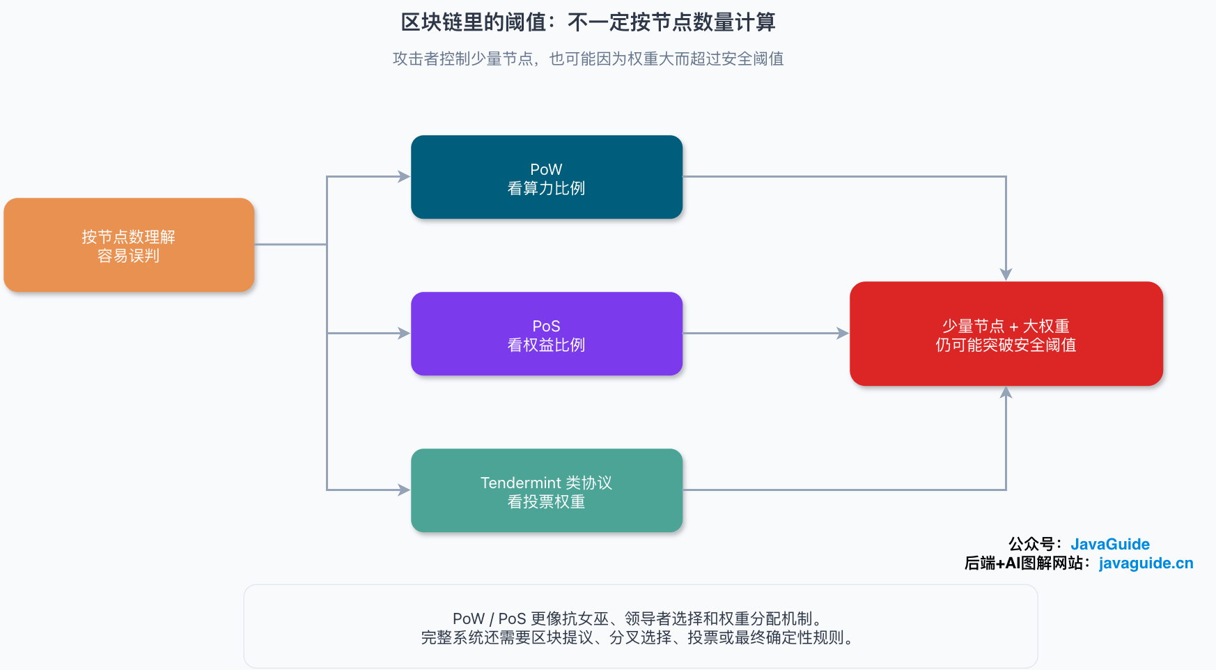 区块链里的阈值