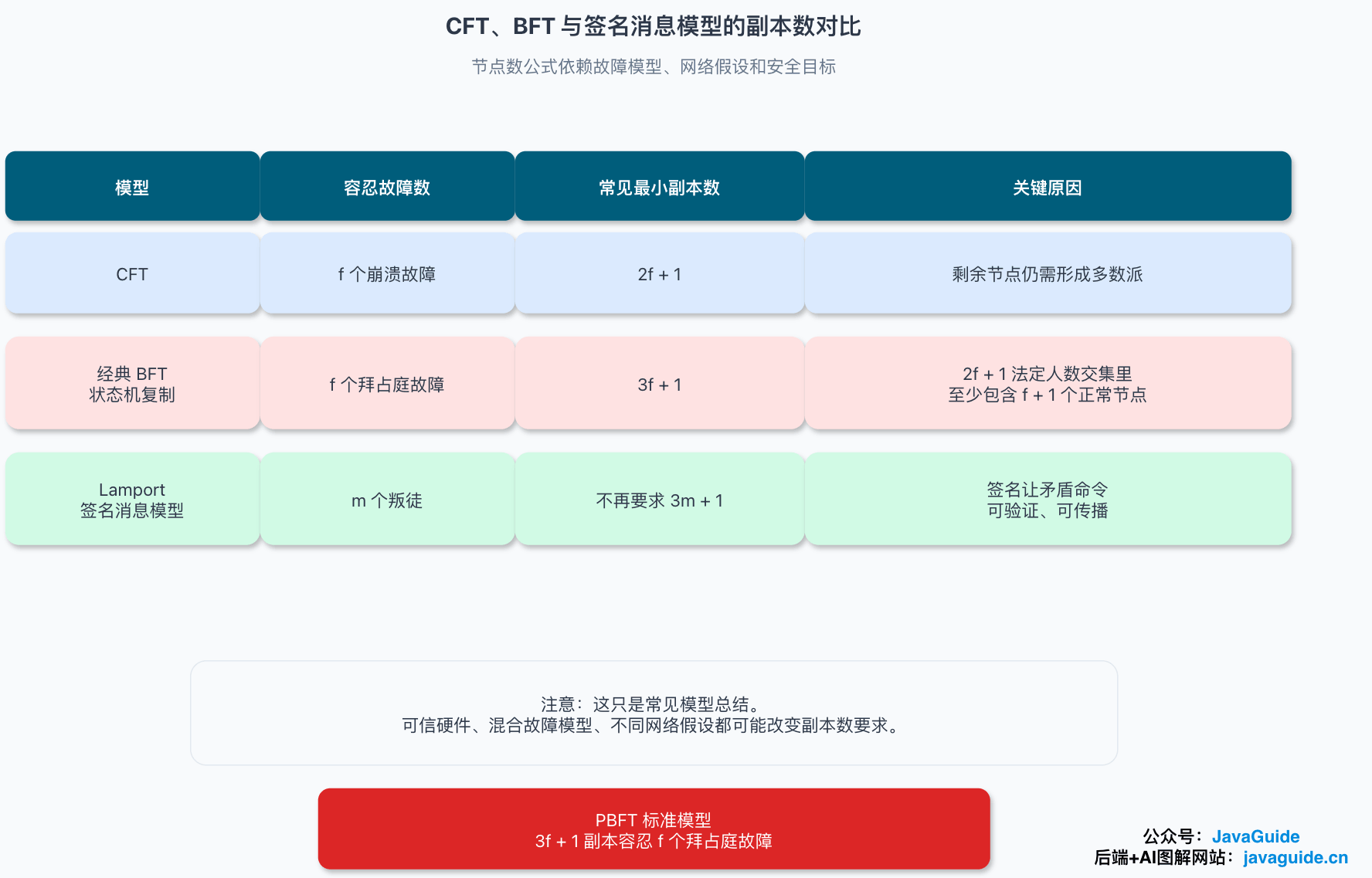 CFT、BFT 和签名消息模型对比