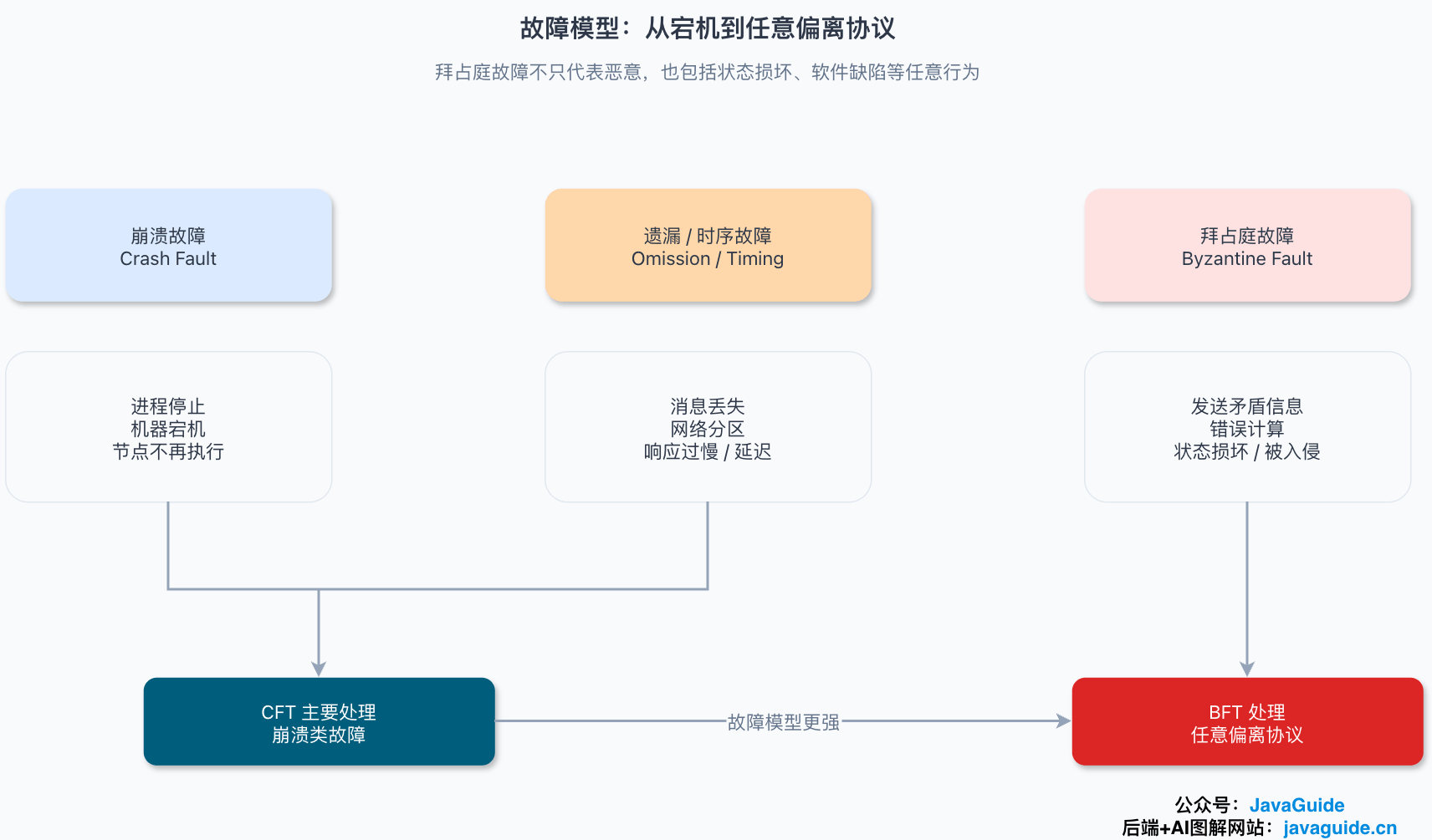 崩溃故障、遗漏时序故障和拜占庭故障