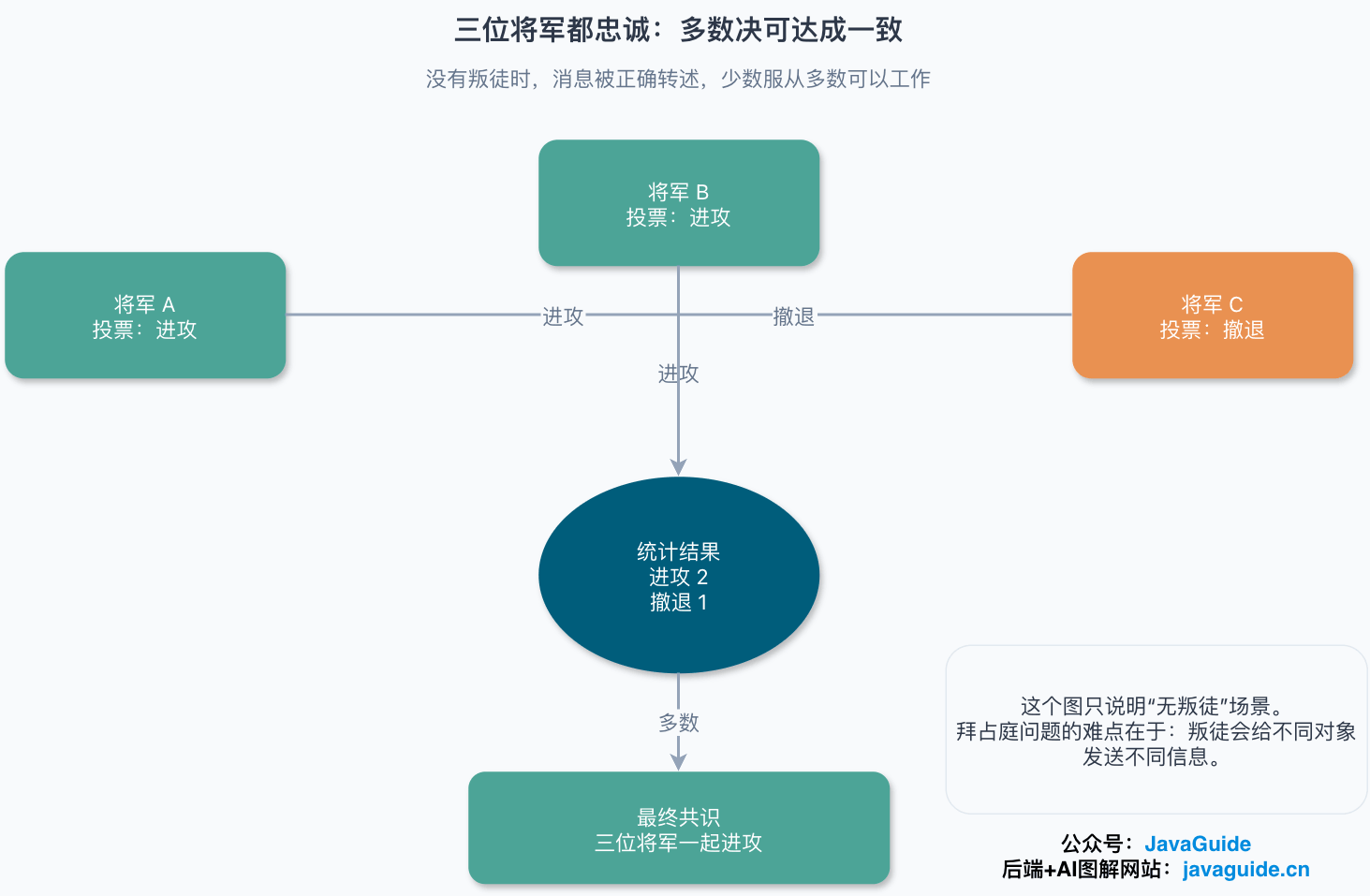 忠诚节点多数决示意