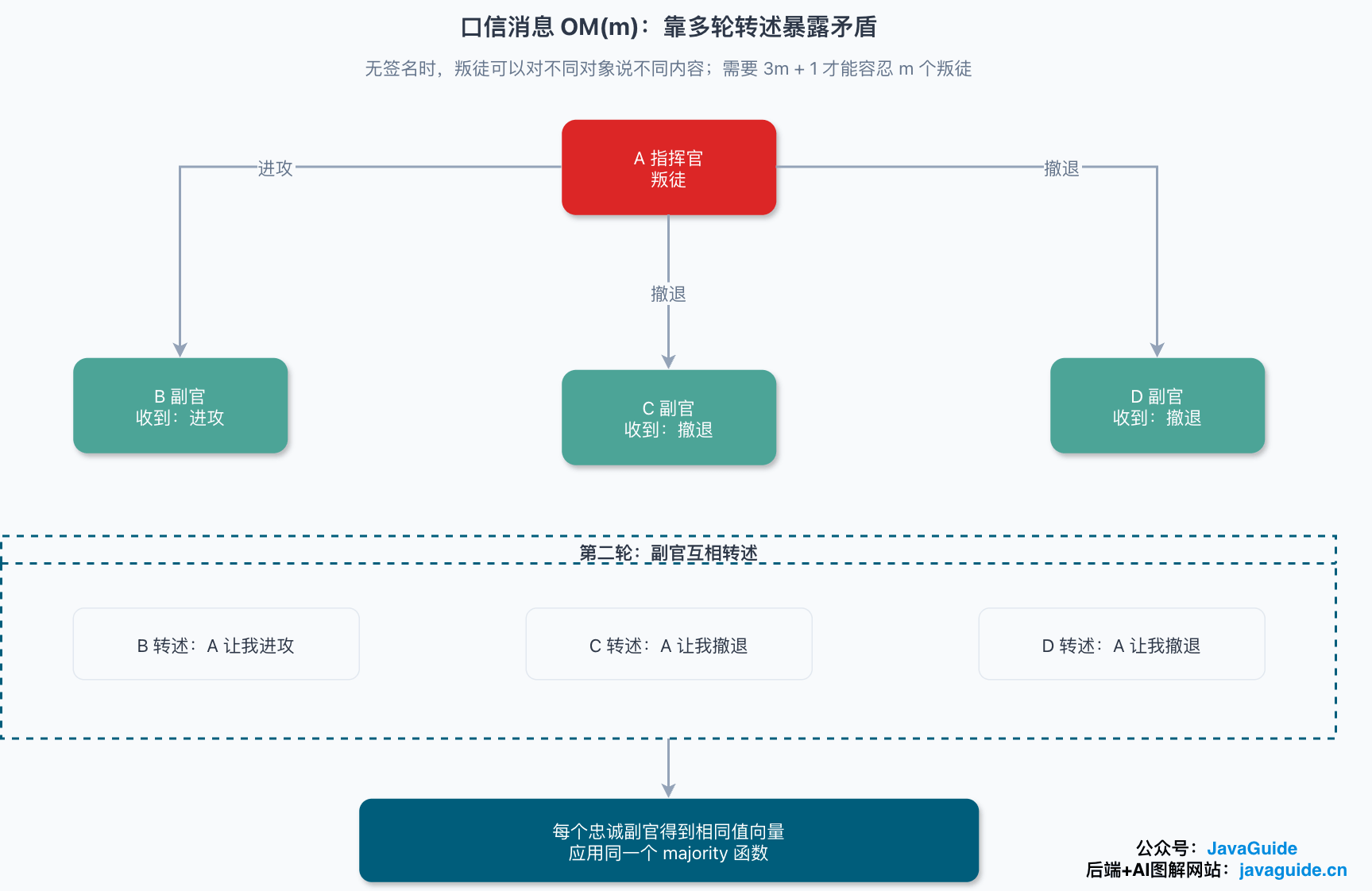 口信消息模型 OM(m) 的多轮转述