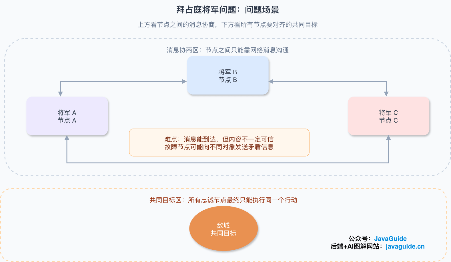 拜占庭将军问题的基本场景