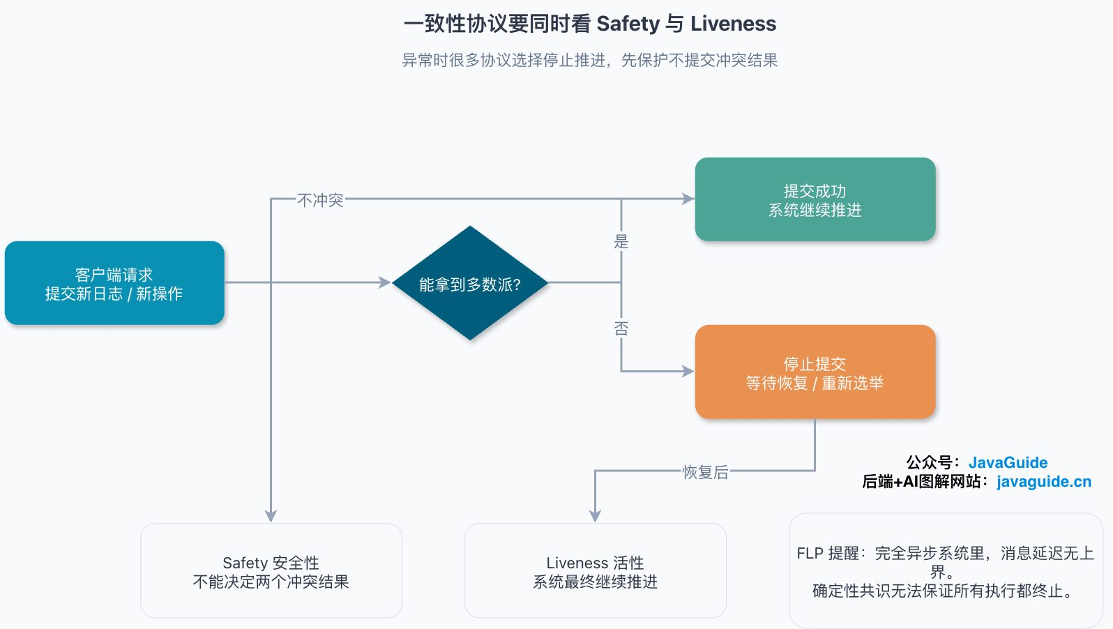 共识协议中的安全性与活性