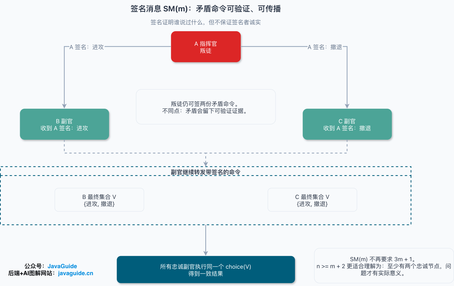 签名消息模型 SM(m) 的信息传播