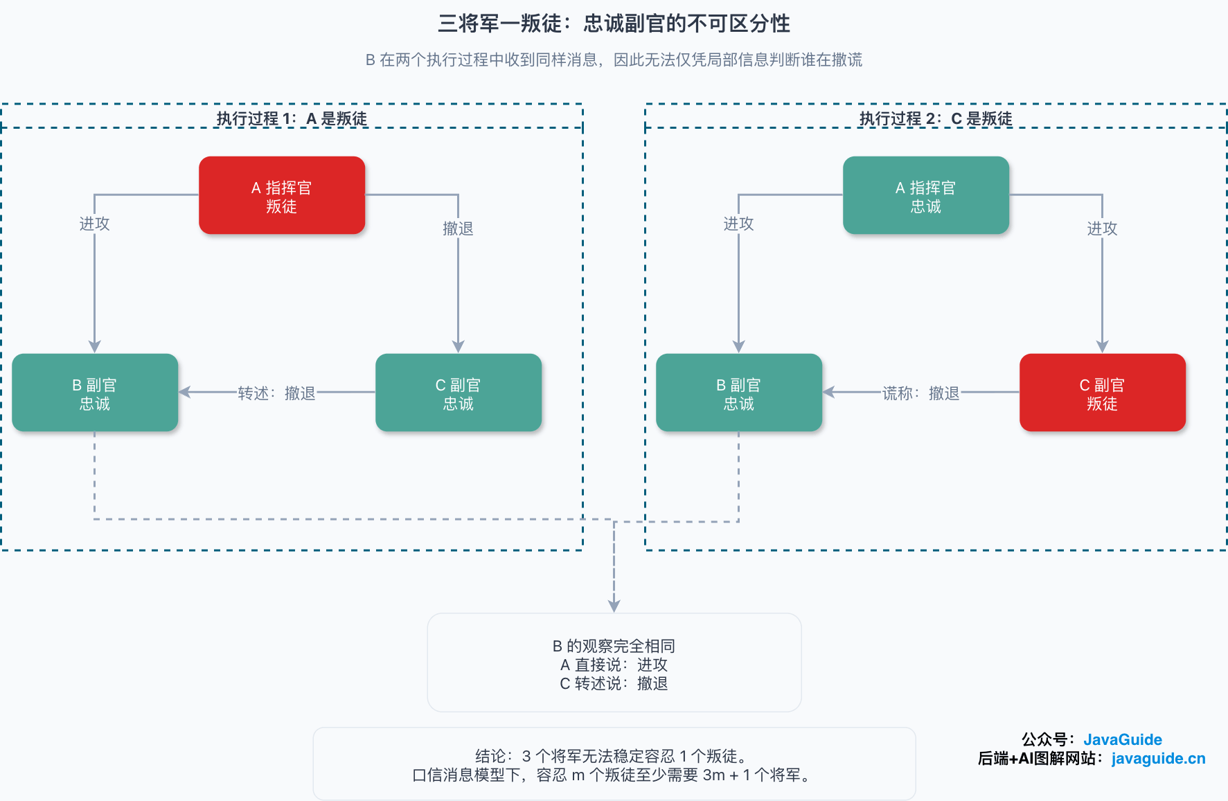 三个将军无法容忍一个叛徒