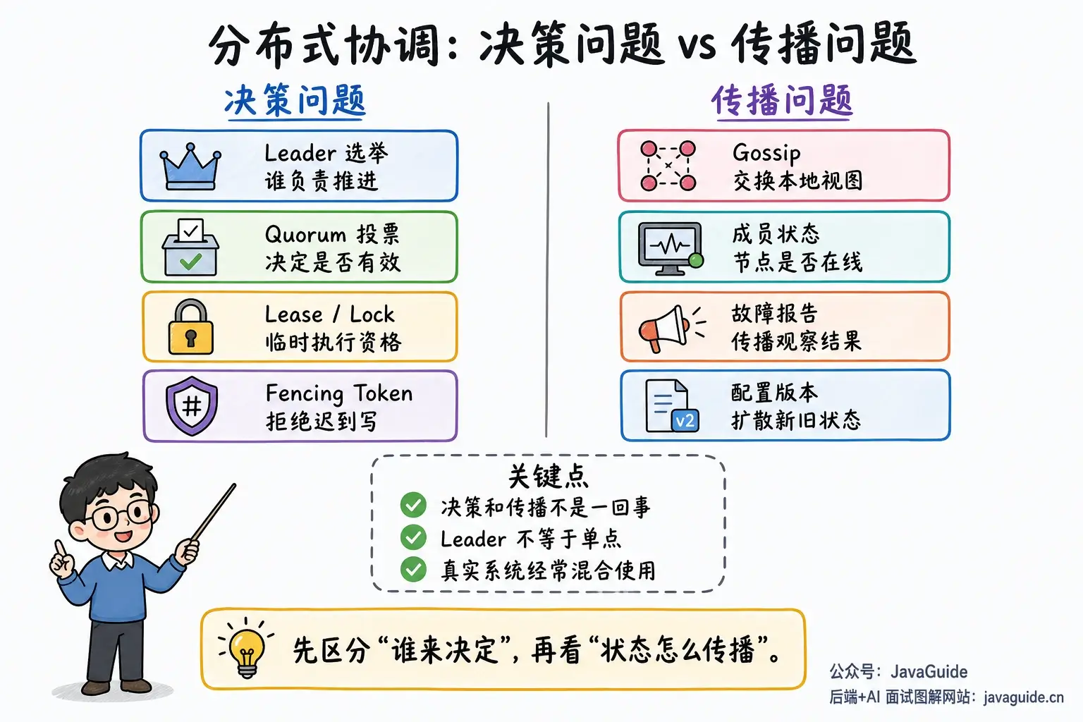 分布式协调决策与传播